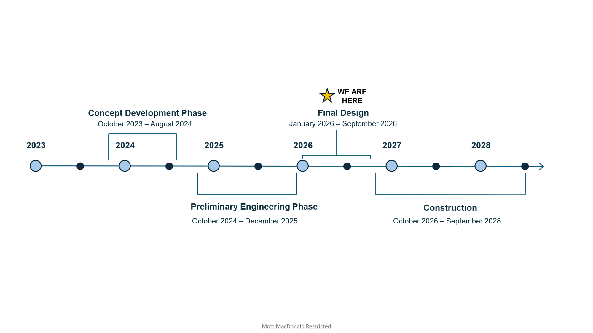 Project schedule starting in 2023 and ending June 2028. Concept development occurs Oct 2023-May 2024. Preliminary engineering occurs Jun 2024. Final Design occurs April 2026. Construction occurs Sept 2026-June 2028